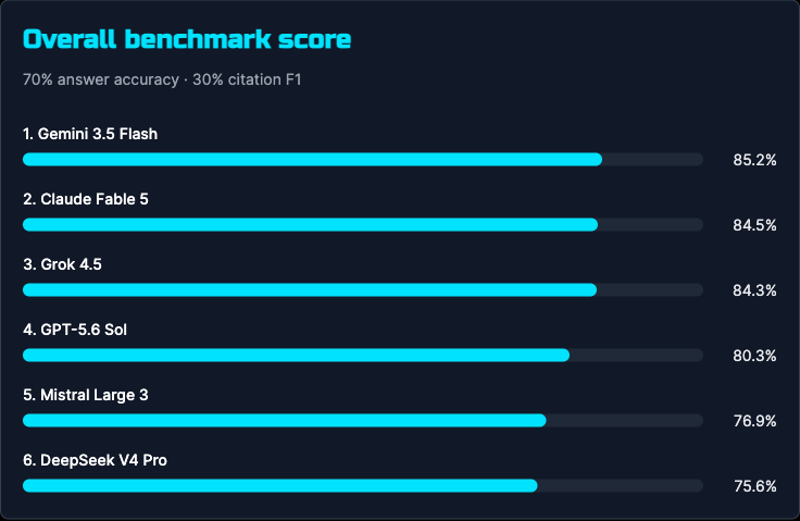 EvidenceBench v3 overall score chart. Gemini 3.5 Flash: 85.2%; Claude Fable 5: 84.5%; Grok 4.5: 84.3%; GPT-5.6 Sol: 80.3%; Mistral Large 3: 76.9%; DeepSeek V4 Pro: 75.6%.